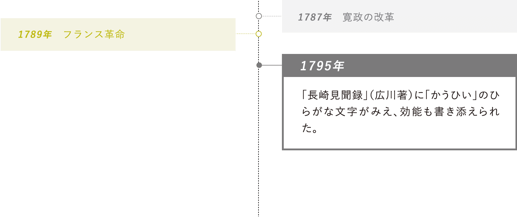 1795年：「長崎見聞録」（広川著）に「かうひい」のひらがな文字がみえ、効能も書き添えられた。