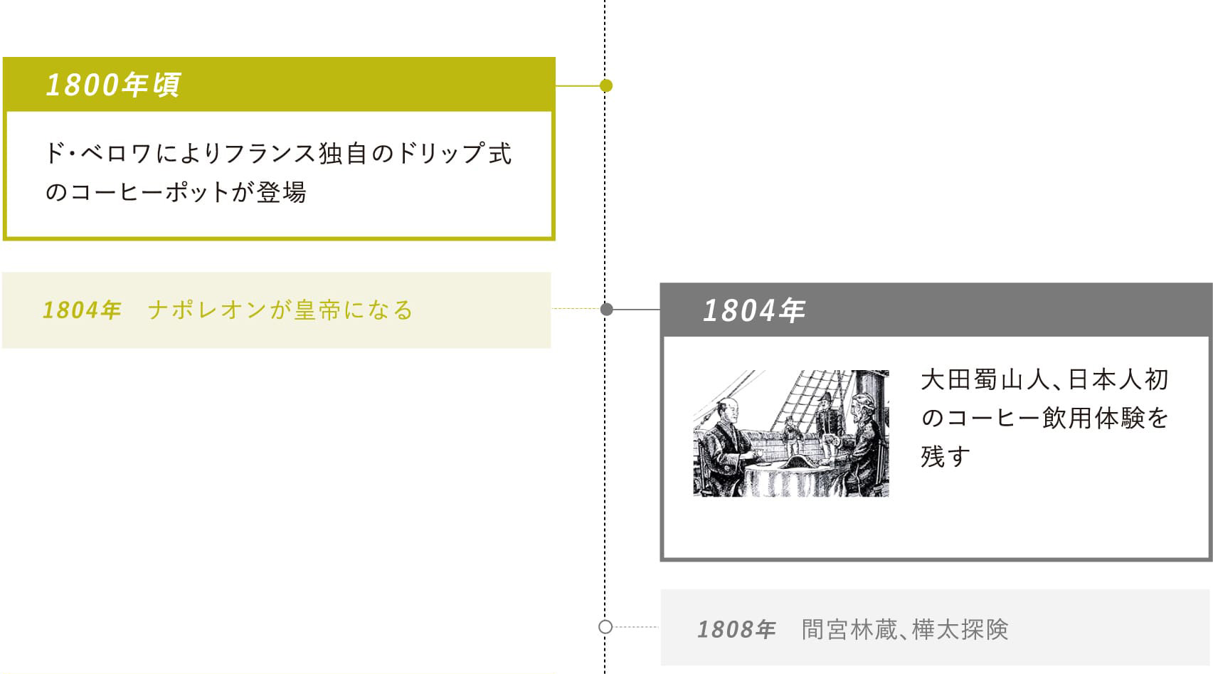 1800年頃：ド・ベロワによりフランス独自のドリップ式のコーヒーポットが登場・1804年：大田蜀山人、日本人初のコーヒー飲用体験を残す