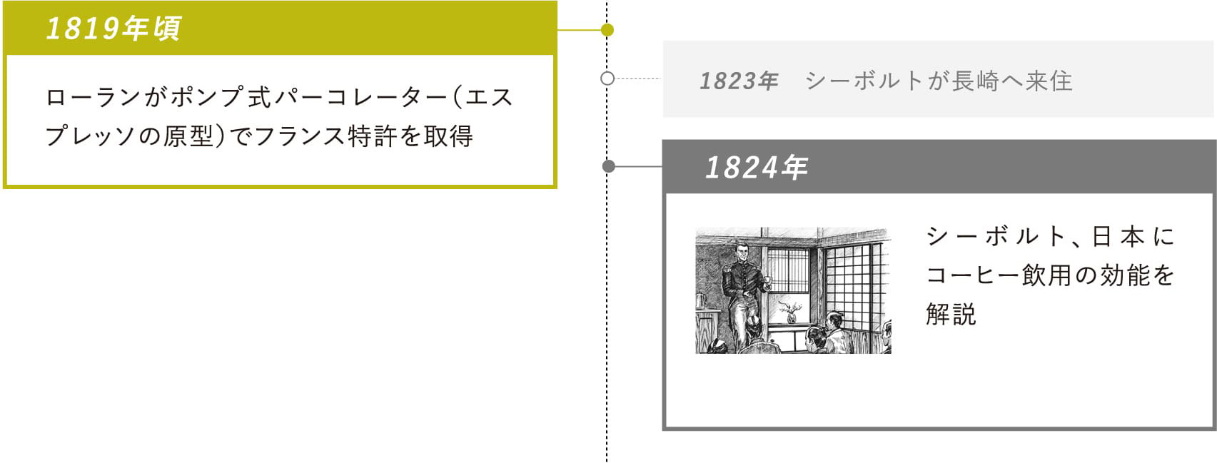 1819年頃：ローランがポンプ式パーコレーター（エスプレッソの原型）でフランス特許を取得・1824年：シーボルト、日本にコーヒー飲用の効能を解説