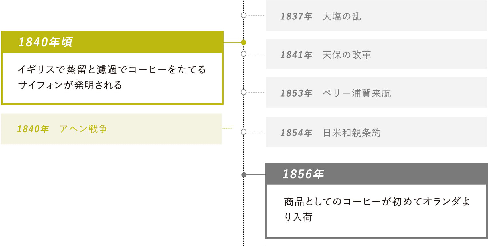 1840年頃：イギリスで蒸留と濾過でコーヒーをたてるサイフォンが発明される・1856年：商品としてのコーヒーが初めてオランダより入荷・1858年：正式なコーヒー輸入が開始される