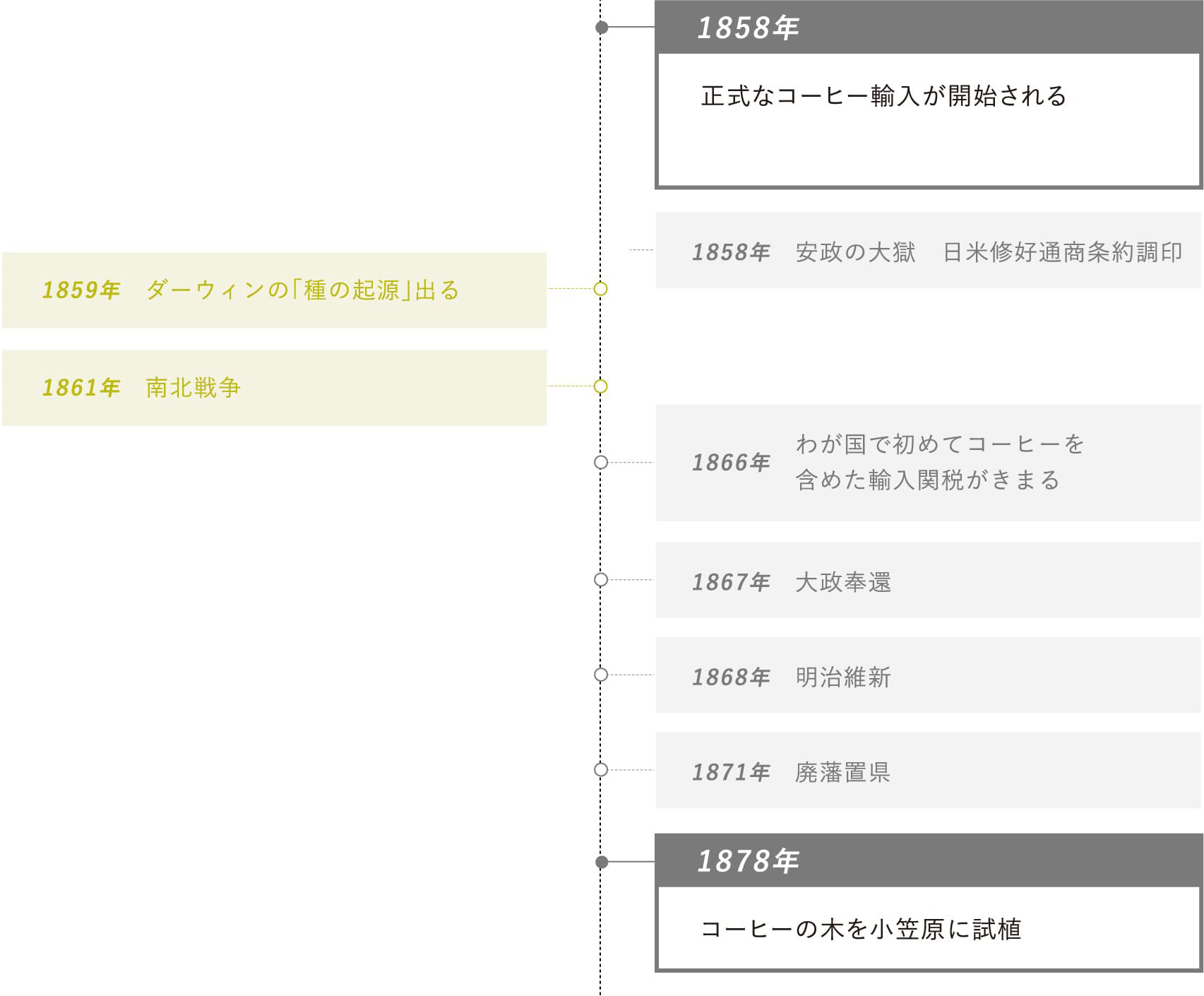 1878年：コーヒーの木を小笠原に試植