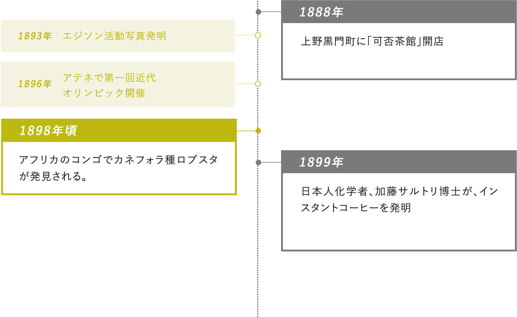 1888年：上野黒門町に「可否茶館」開店・1898年頃：アフリカのコンゴでカネフォラ種ロブスタが発見される・1899年：日本人化学者、加藤サルトリ博士が、インスタントコーヒーを発明