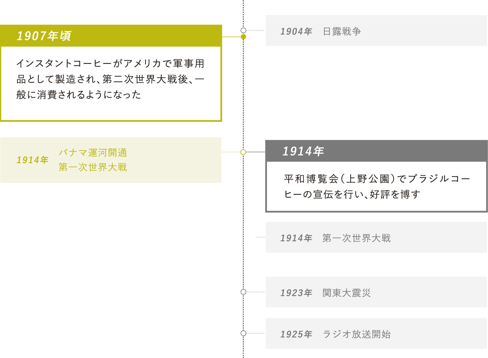 1907年頃：インスタントコーヒーがアメリカで軍事用品として製造され、第二次世界大戦後、一般に消費されるようになった・1914年：平和博覧会（上野公園）でブラジルコーヒーの宣伝を行い、好評を博す