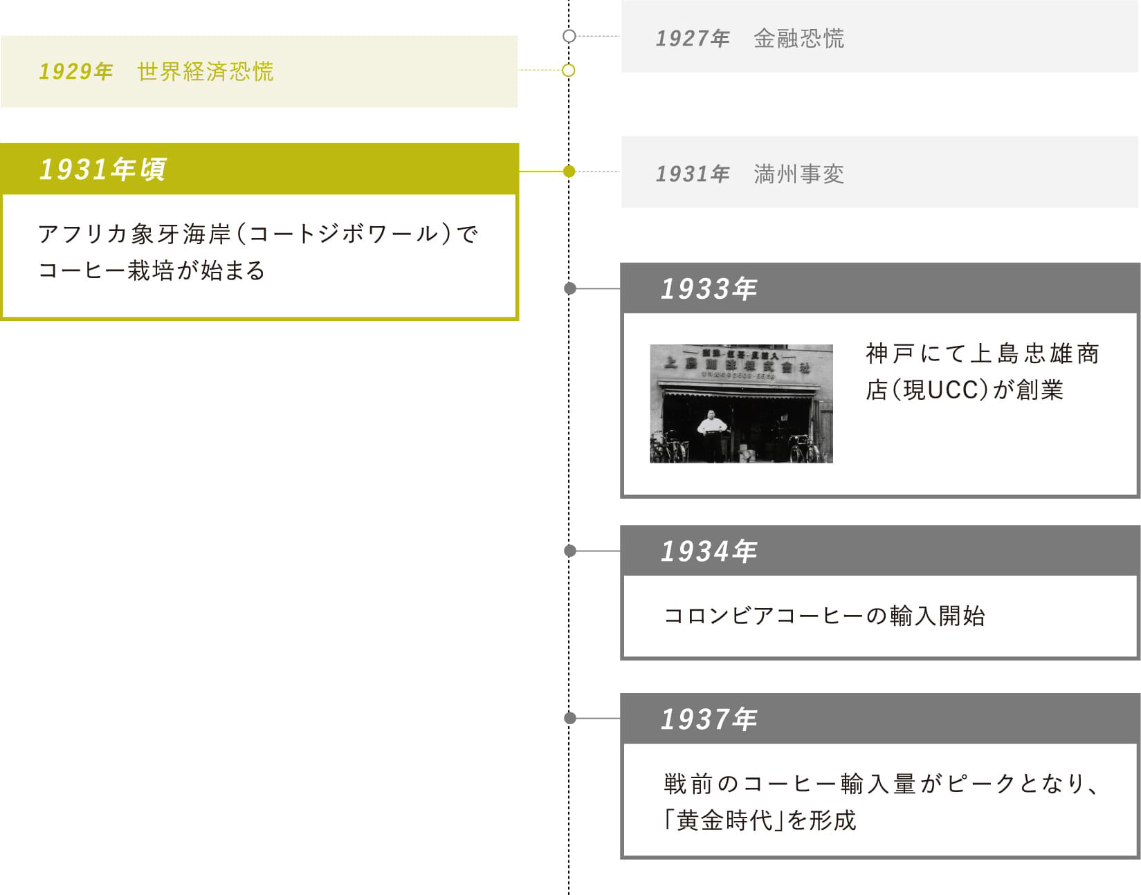 1931年頃：アフリカ象牙海岸（コートジボワール）でコーヒー栽培が始まる・1933年：神戸にて上島忠雄商店（現UCC）が創業・1934年：コロンビアコーヒーの輸入開始・1937年：戦前のコーヒー輸入量がピークとなり、「黄金時代」を形成