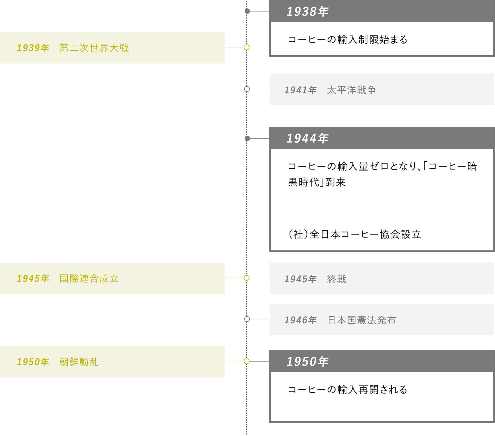 1938年：コーヒーの輸入制限始まる・1944年：コーヒーの輸入量ゼロとなり、「コーヒー暗黒時代」到来、（社）全日本コーヒー協会設立・1950年：コーヒーの輸入再開される