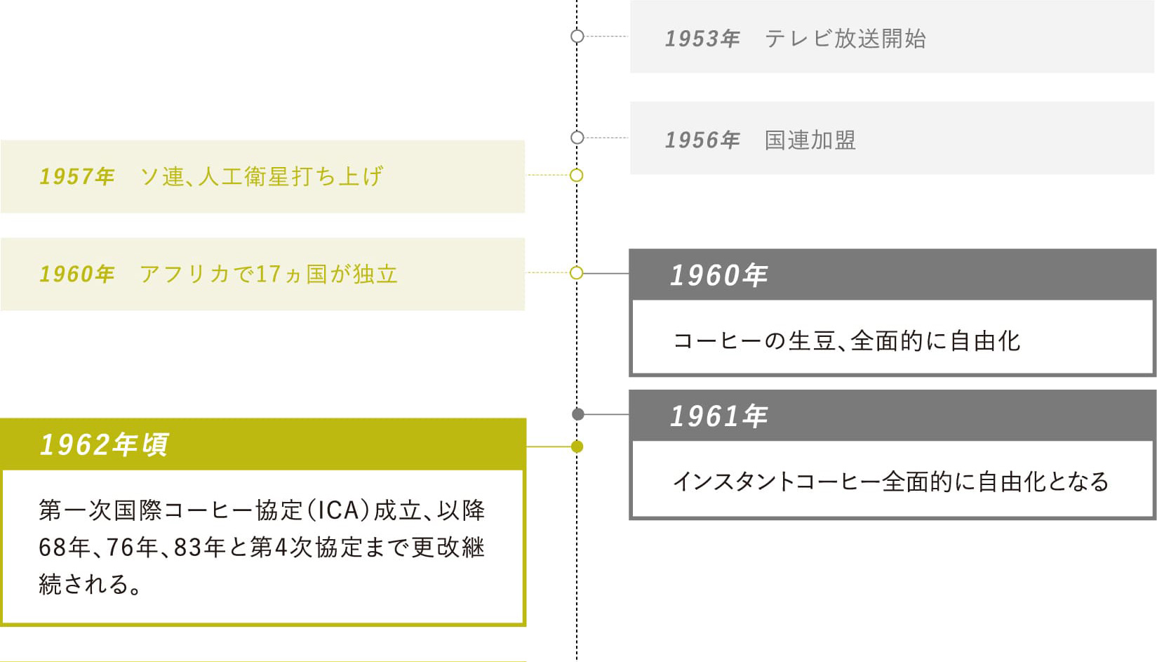 1960年：コーヒーの生豆、全面的に自由化・1961年：インスタントコーヒー全面的に自由化となる・1962年頃：第一次国際コーヒー協定（ICA）成立、以降68年、76年、83年と第4次協定まで更改継続される。