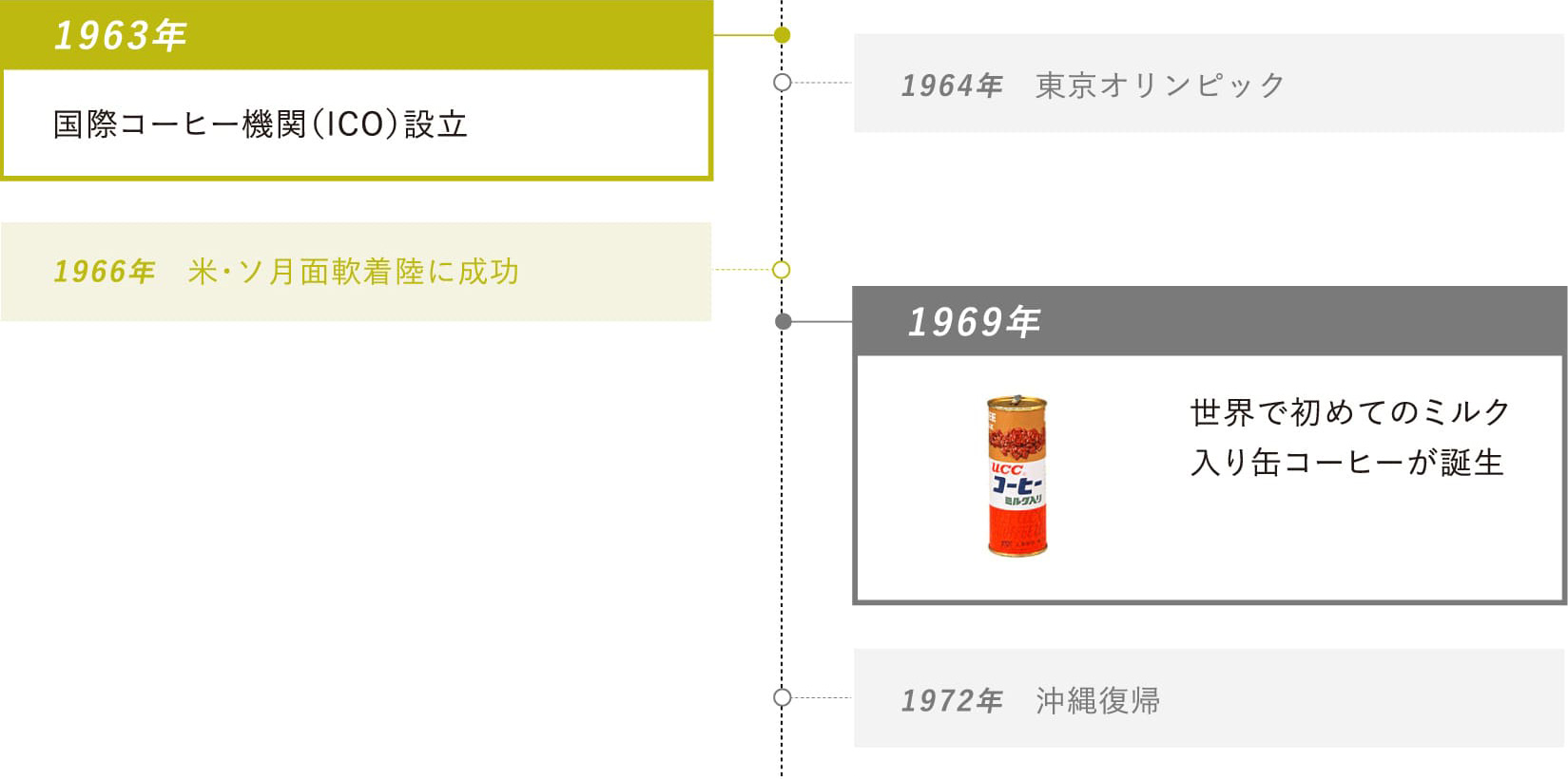 1963年：国際コーヒー機関（ICO）設立・1969年：世界で初めてのミルク入り缶コーヒーが誕生