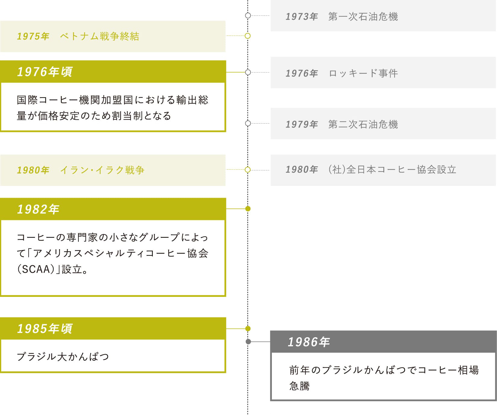 1976年頃：国際コーヒー機関加盟国における輸出総量が価格安定のため割当制となる・1982年：コーヒーの専門家の小さなグループによって「アメリカスペシャルティコーヒー協会（SCAA）」設立・1985年頃：ブラジル大かんばつ・1986年：前年のブラジルかんばつでコーヒー相場急騰