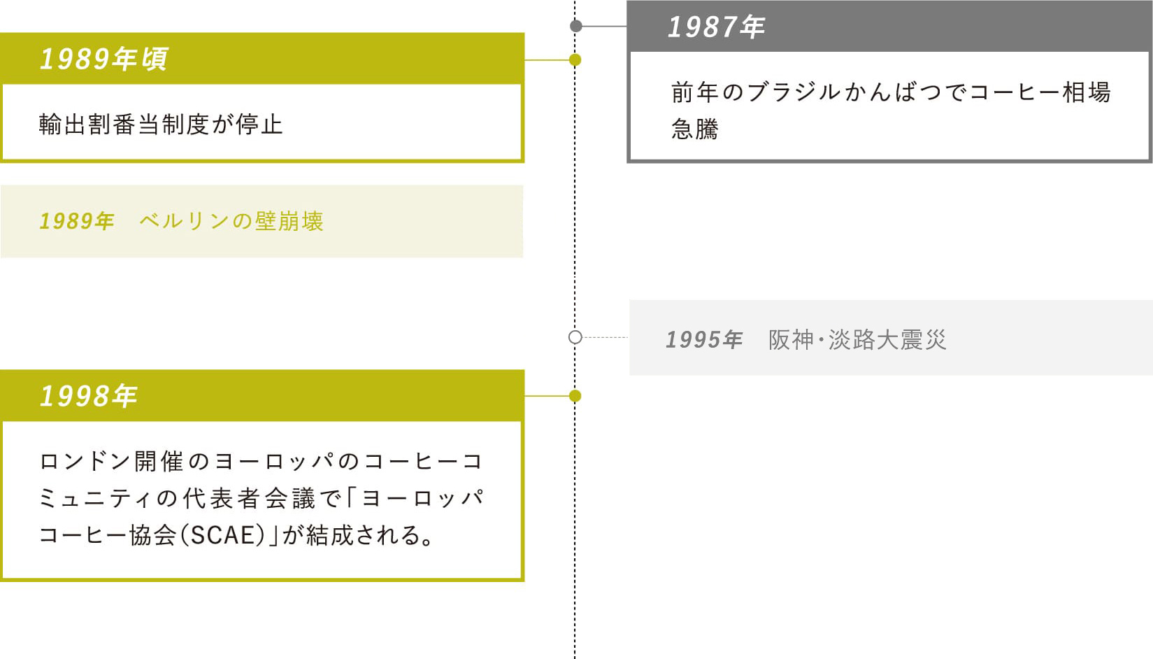 1987年：前年のブラジルかんばつでコーヒー相場急騰・1989年頃：輸出割番当制度が停止・1998年：ロンドン開催のヨーロッパのコーヒーコミュニティの代表者会議で「ヨーロッパコーヒー協会（SCAE）」が結成される。