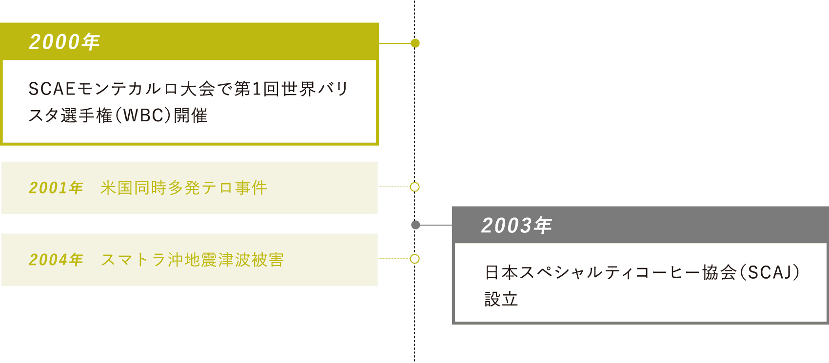 2000年：SCAEモンテカルロ大会で第1回世界バリスタ選手権（WBC）開催・2003年：日本スペシャルティコーヒー協会（SCAJ）設立