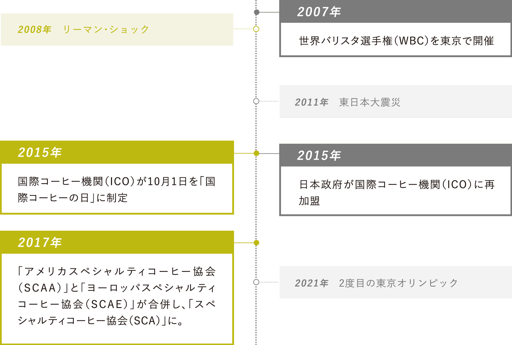 2007年：世界バリスタ選手権（WBC）を東京で開催・2015年：国際コーヒー機関（ICO）が10月1日を「国際コーヒーの日」に制定・2015年：日本政府が国際コーヒー機関（ICO）に再加盟・2017年：「アメリカスペシャルティコーヒー協会（SCAA）」と「ヨーロッパスペシャルティコーヒー協会（SCAE）」が合併し、「スペシャルティコーヒー協会（SCA）」に。