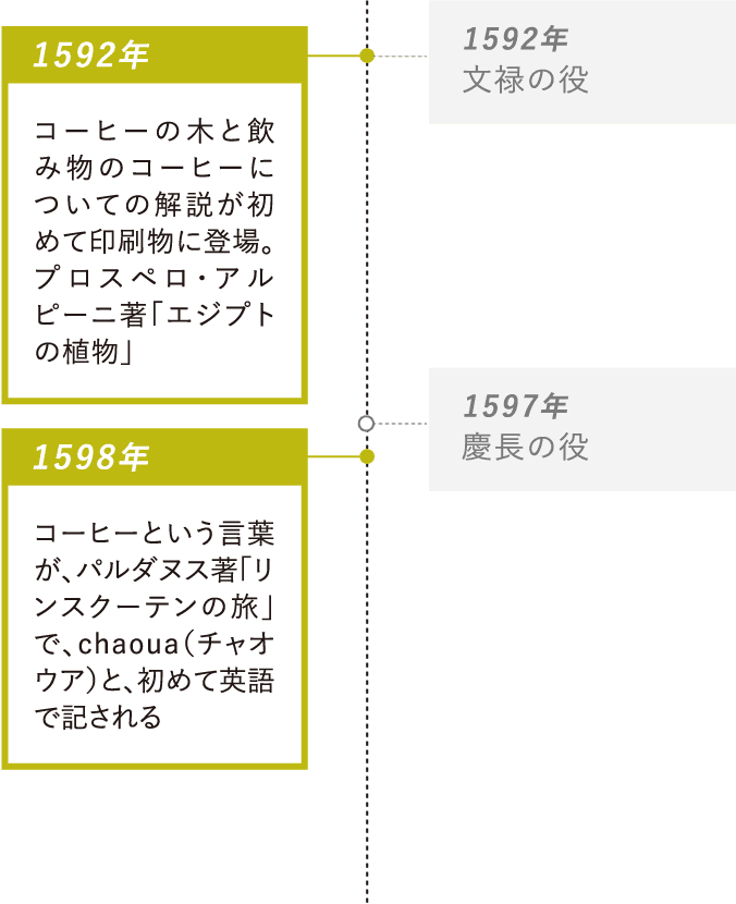 1592年：コーヒーの木と飲み物のコーヒーについての解説が初めて印刷物に登場。プロスペロ・アルピーニ著「エジプトの植物」・1598年：コーヒーという言葉が、パルダヌス著「リンスクーテンの旅」で、chaoua（チャオウア）と、初めて英語で記される