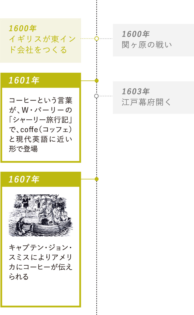 1601年：コーヒーという言葉が、W・パーリーの「シャーリー旅行記」で、coffe（コッフェ）と現代英語に近い形で登場・1607年：キャプテン・ジョン・スミスによりアメリカにコーヒーが伝えられる