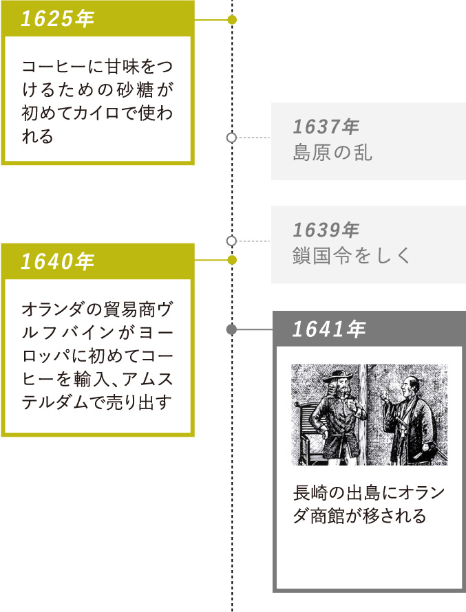 1625年：コーヒーに甘味をつけるための砂糖が初めてカイロで使われる・1640年：オランダの貿易商ヴルフバインがヨーロッパに初めてコーヒーを輸入、アムステルダムで売り出す・1641年：長崎の出島にオランダ商館が移される