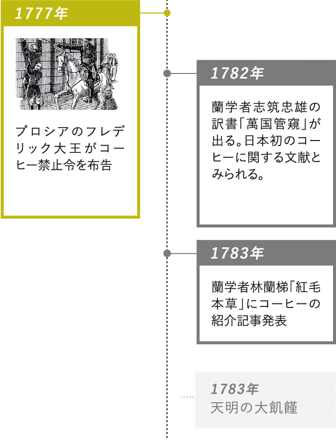 1777年：プロシアのフレデリック大王がコーヒー禁止令を布告・1782年：蘭学者志筑忠雄の訳書「萬国管窺」が出る。日本初のコーヒーに関する文献とみられる・1783年：蘭学者林蘭梯「紅毛本草」にコーヒーの紹介記事発表