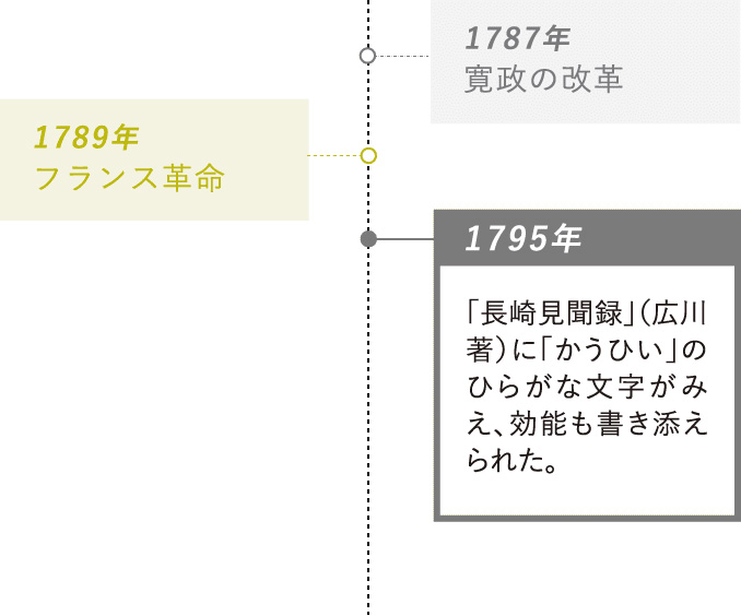 1795年：「長崎見聞録」（広川著）に「かうひい」のひらがな文字がみえ、効能も書き添えられた。