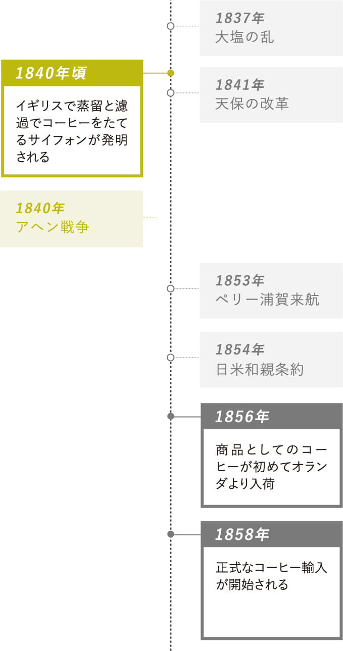 1840年頃：イギリスで蒸留と濾過でコーヒーをたてるサイフォンが発明される・1856年：商品としてのコーヒーが初めてオランダより入荷・1858年：正式なコーヒー輸入が開始される