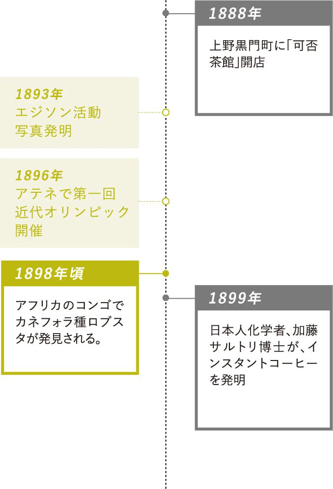 1888年：上野黒門町に「可否茶館」開店・1898年頃：アフリカのコンゴでカネフォラ種ロブスタが発見される・1899年：日本人化学者、加藤サルトリ博士が、インスタントコーヒーを発明