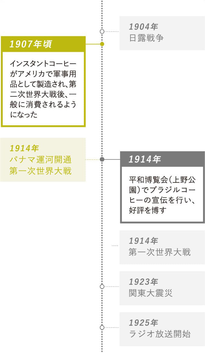 1907年頃：インスタントコーヒーがアメリカで軍事用品として製造され、第二次世界大戦後、一般に消費されるようになった・1914年：平和博覧会（上野公園）でブラジルコーヒーの宣伝を行い、好評を博す