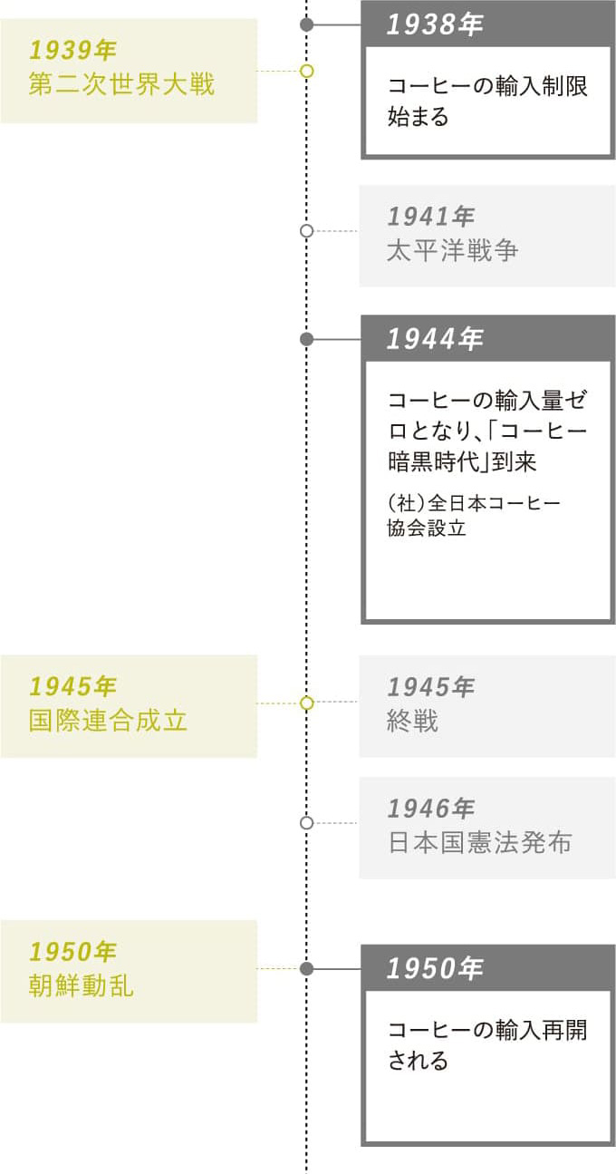 1938年：コーヒーの輸入制限始まる・1944年：コーヒーの輸入量ゼロとなり、「コーヒー暗黒時代」到来、（社）全日本コーヒー協会設立・1950年：コーヒーの輸入再開される