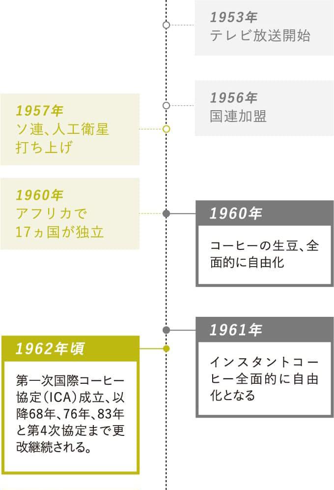 1960年：コーヒーの生豆、全面的に自由化・1961年：インスタントコーヒー全面的に自由化となる・1962年頃：第一次国際コーヒー協定（ICA）成立、以降68年、76年、83年と第4次協定まで更改継続される。