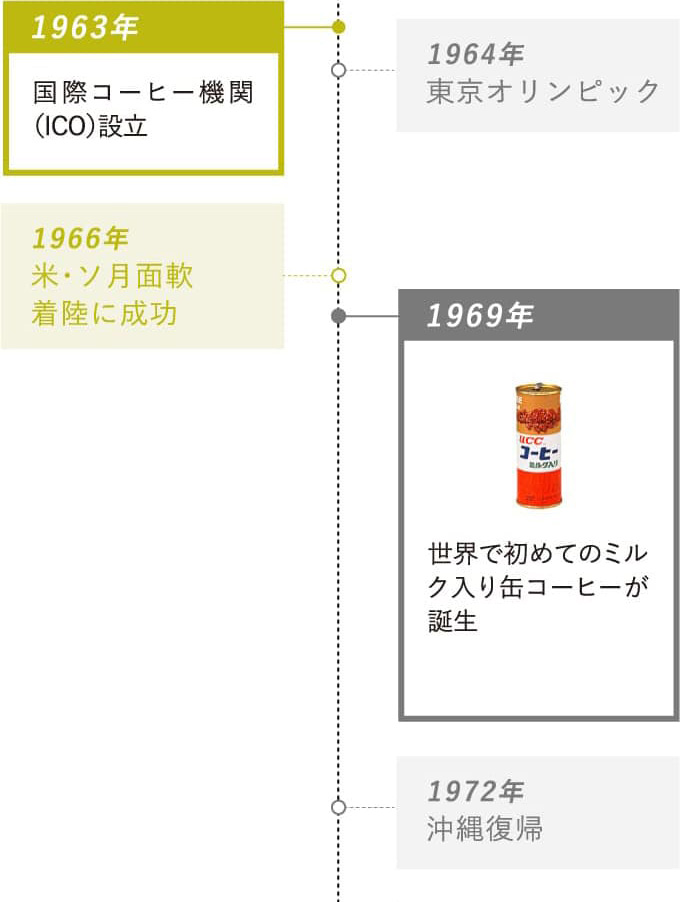 1963年：国際コーヒー機関（ICO）設立・1969年：世界で初めてのミルク入り缶コーヒーが誕生