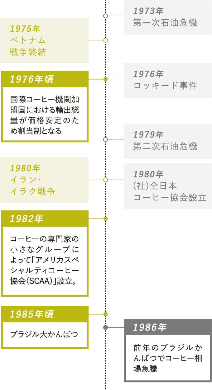 1976年頃：国際コーヒー機関加盟国における輸出総量が価格安定のため割当制となる・1982年：コーヒーの専門家の小さなグループによって「アメリカスペシャルティコーヒー協会（SCAA）」設立・1985年頃：ブラジル大かんばつ・1986年：前年のブラジルかんばつでコーヒー相場急騰