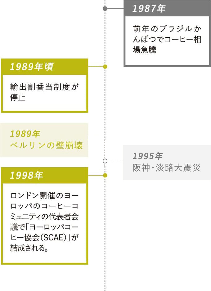 1987年：前年のブラジルかんばつでコーヒー相場急騰・1989年頃：輸出割番当制度が停止・1998年：ロンドン開催のヨーロッパのコーヒーコミュニティの代表者会議で「ヨーロッパコーヒー協会（SCAE）」が結成される。