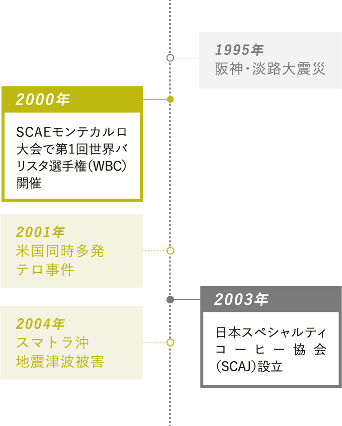 2000年：SCAEモンテカルロ大会で第1回世界バリスタ選手権（WBC）開催・2003年：日本スペシャルティコーヒー協会（SCAJ）設立