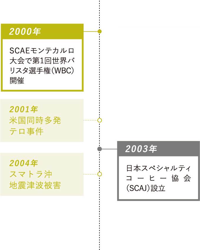 2000年：SCAEモンテカルロ大会で第1回世界バリスタ選手権（WBC）開催・2003年：日本スペシャルティコーヒー協会（SCAJ）設立