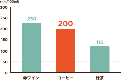 赤ワイン230mg/100ml コーヒー200mg/100ml 緑茶115mg/100ml