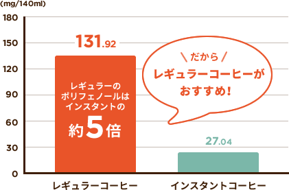 レギュラーコーヒー 131.92mg/140ml インスタントコーヒー27.04mg/140ml レギュラーコーヒーのポリフェノールはインスタントの約5倍