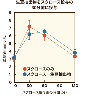 [グラフ] 生豆抽出物をスクロース投与の30分前に投与した場合の血糖値