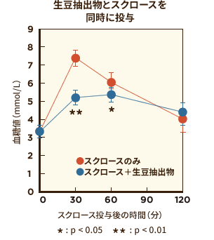 [グラフ] 生豆抽出物とスクロースを同時に投与した場合の血糖値