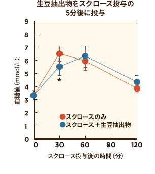 [グラフ] 生豆抽出物をスクロース投与の5分後に投与した場合の血糖値
