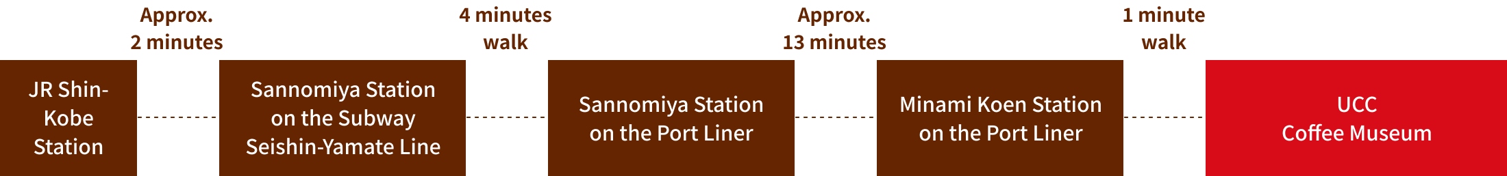 JR Shin-Kobe Station (approx. 2 minutes) → Kobe Municipal Subway Seishin-Yamate Line Sannomiya Station (4 minutes on foot) → Port Liner Sannomiya Station (bound for Kitafuto) (approx. 13 minutes) → Port Liner Minami-Koen Station (1 minute on foot) → UCC Coffee Museum