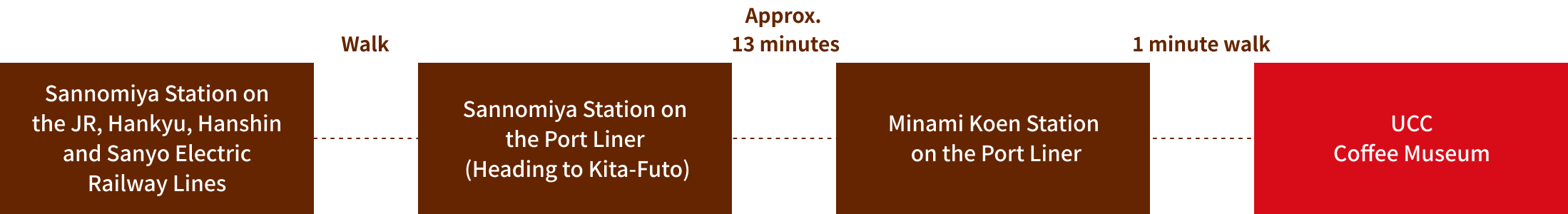 JR, Hankyu, Hanshin, Sanyo Electric Railway Sannomiya Station (walk) → Port Liner Sannomiya Station (bound for Kitafuto) (approx. 13 minutes) → Port Liner Minamikoen Station (1 minute walk) → UCC Coffee Museum