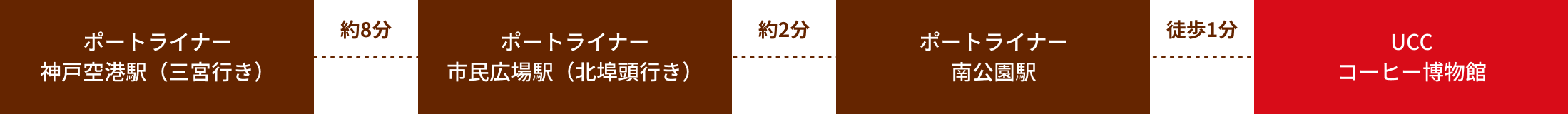 ポートライナー 神戸空港駅（三宮行き）（約8分）→ポートライナー 市民広場駅（北埠頭行き）（約2分）→ポートライナー 南公園駅（徒歩1分）→UCCコーヒー博物館
