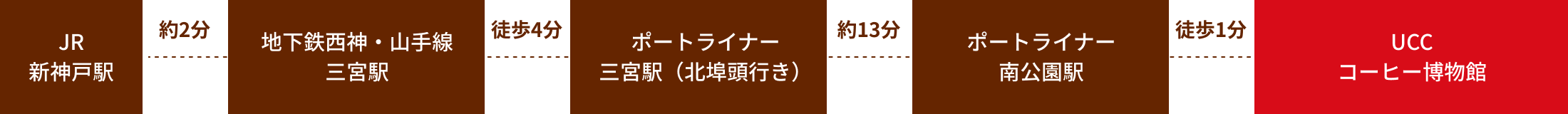 JR新神戸駅（約2分）→地下鉄西神・山手線 三宮駅（徒歩4分）→ポートライナー 三宮駅（北埠頭行き）（約13分）→ポートライナー 南公園駅（徒歩1分）→UCCコーヒー博物館