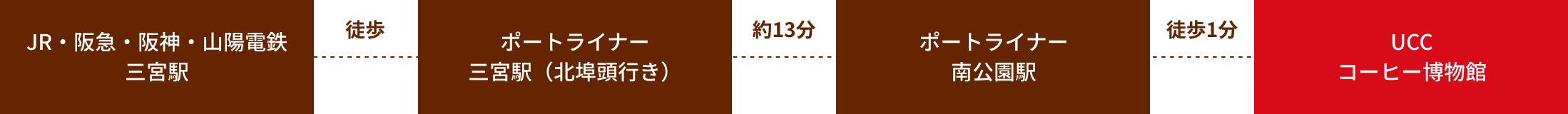JR・阪急・阪神・山陽電鉄 三宮駅（徒歩）→ポートライナー 三宮駅（北埠頭行き）（約13分）→ポートライナー 南公園駅（徒歩1分）→UCCコーヒー博物館