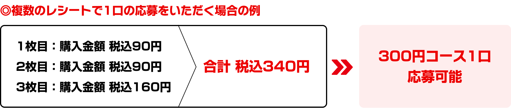 複数のレシートで1口の応募をいただく場合の例